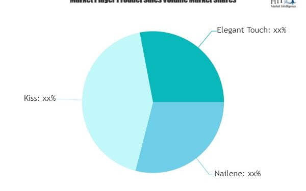 Artificial Nails and Tips Market is Dazzling Worldwide market