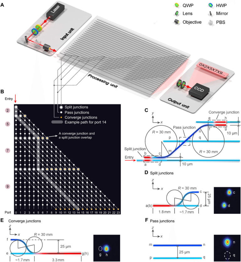 scalable photonic