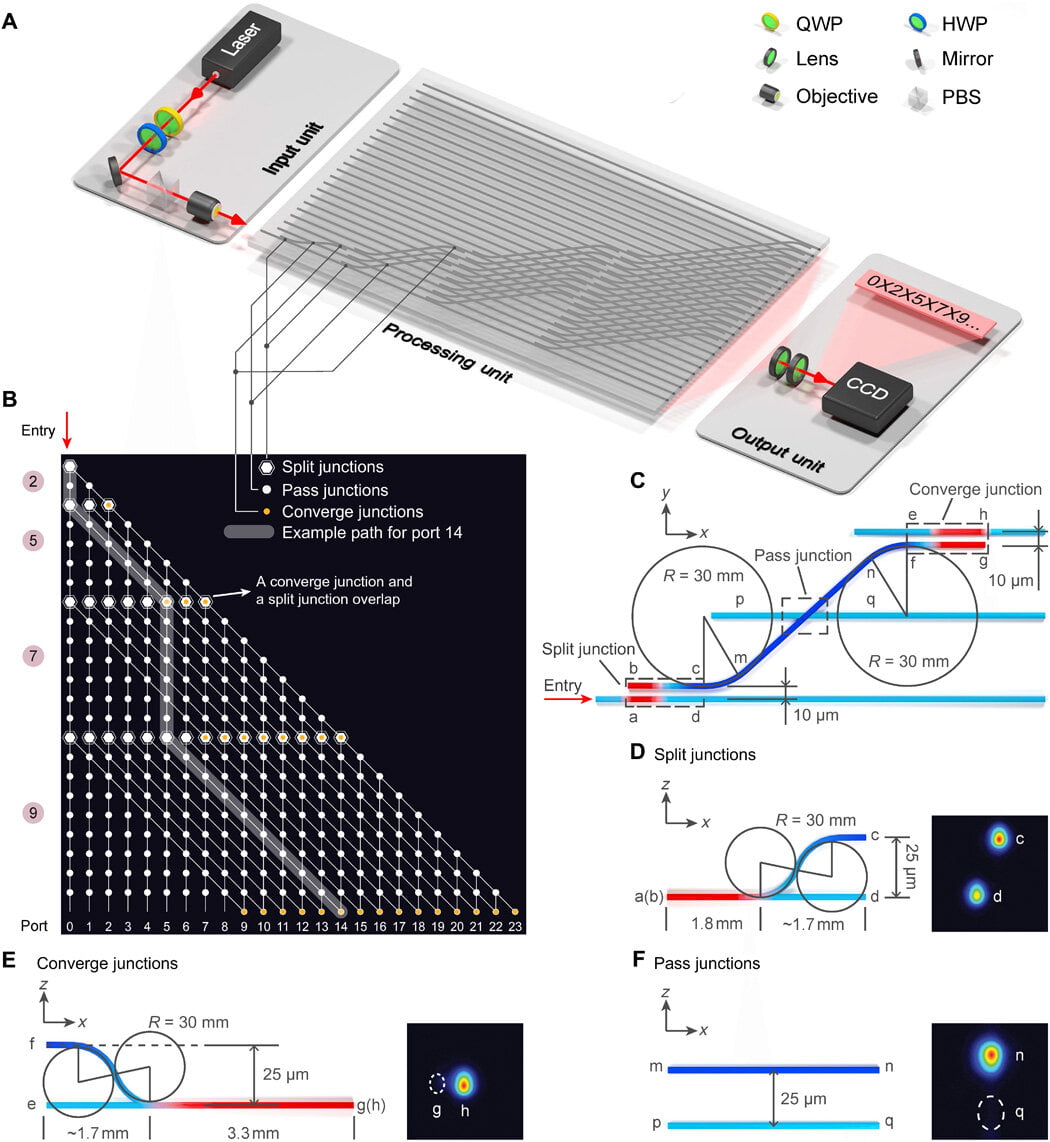 scalable photonic