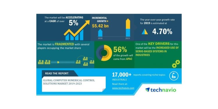 Global Computer Numerical Control Solutions Market 2019-2023 | Evolving Opportunities with FANUC and Mitsubishi Electric | Technavio Global Computer Numerical Control Solutions Market 2019-2023 | Evolving Opportunities with FANUC and Mitsubishi Electric | Technavio
