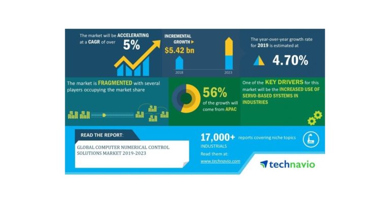Global Computer Numerical Control Solutions Market 2019-2023 | Evolving Opportunities with FANUC and Mitsubishi Electric | Technavio