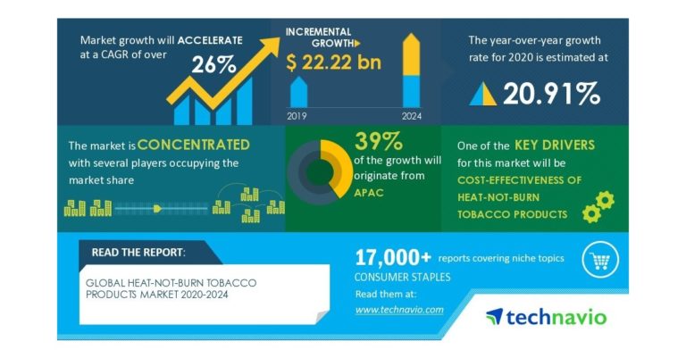 Global Heat-Not-Burn Tobacco Products Market 2020-2024 | Evolving Opportunities with Altria Group Inc. and Ballantyne Brands LLC | Technavio