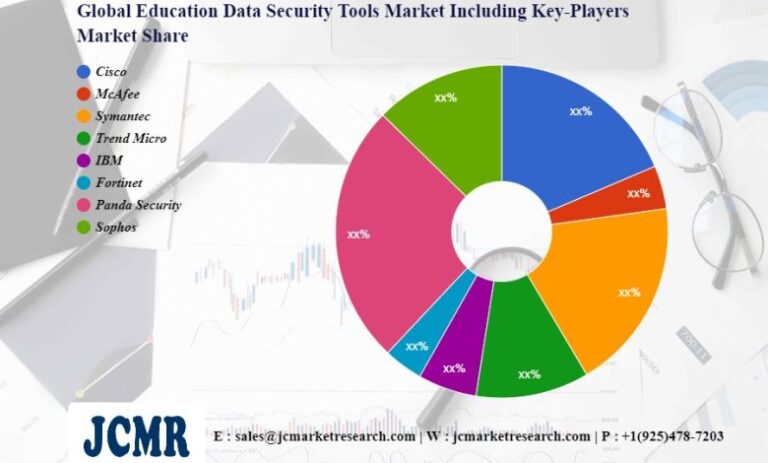 Education Data Security Tools Market Innovative Strategy by 2028 | Cisco, McAfee, Symantec – The Sabre